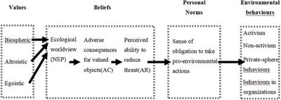 The Role of Payment Technology Innovation in Environmental Sustainability: Mediation Effect From Consumers’ Awareness to Practice